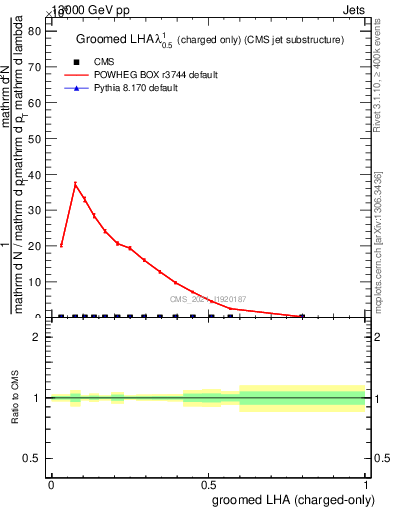 Plot of j.lha.gc in 13000 GeV pp collisions