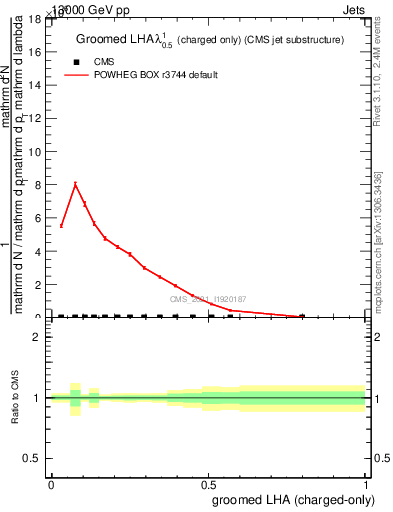 Plot of j.lha.gc in 13000 GeV pp collisions