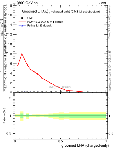 Plot of j.lha.gc in 13000 GeV pp collisions