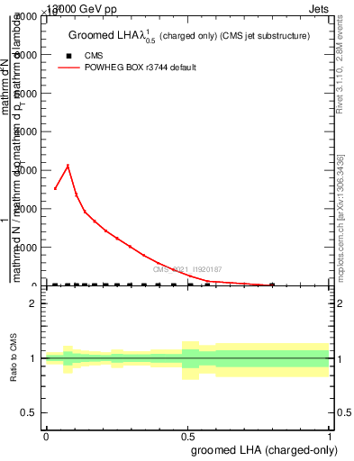 Plot of j.lha.gc in 13000 GeV pp collisions