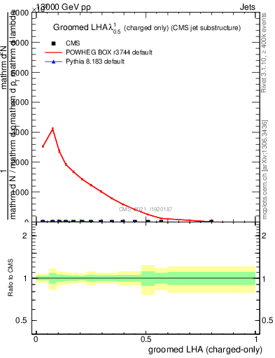 Plot of j.lha.gc in 13000 GeV pp collisions