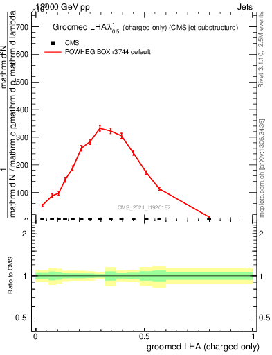 Plot of j.lha.gc in 13000 GeV pp collisions
