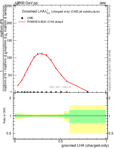 Plot of j.lha.gc in 13000 GeV pp collisions