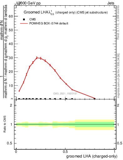 Plot of j.lha.gc in 13000 GeV pp collisions