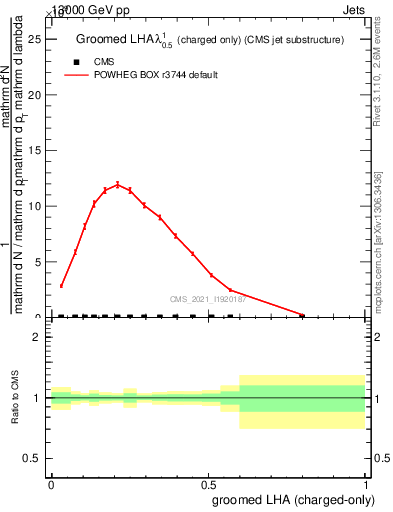 Plot of j.lha.gc in 13000 GeV pp collisions