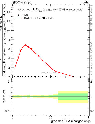 Plot of j.lha.gc in 13000 GeV pp collisions