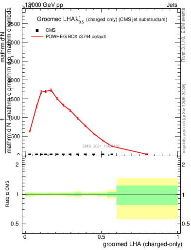 Plot of j.lha.gc in 13000 GeV pp collisions