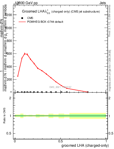 Plot of j.lha.gc in 13000 GeV pp collisions