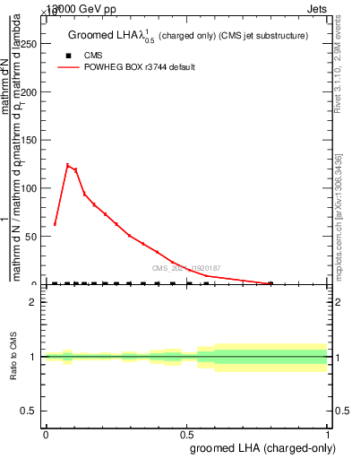 Plot of j.lha.gc in 13000 GeV pp collisions