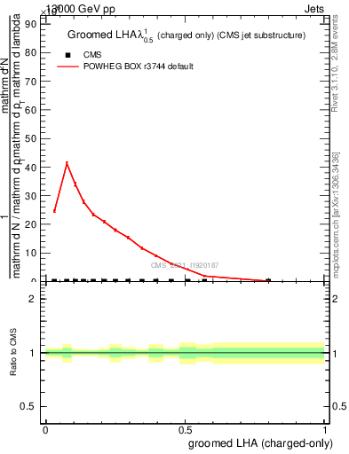 Plot of j.lha.gc in 13000 GeV pp collisions
