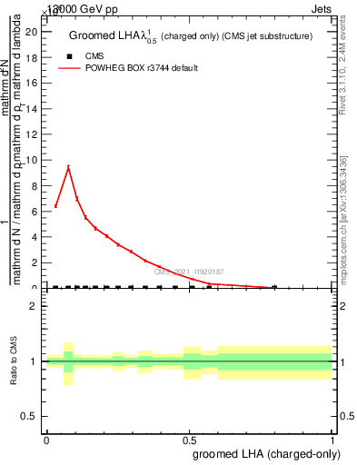Plot of j.lha.gc in 13000 GeV pp collisions