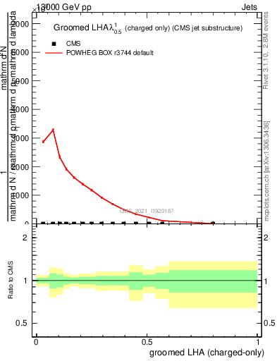 Plot of j.lha.gc in 13000 GeV pp collisions