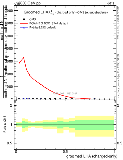 Plot of j.lha.gc in 13000 GeV pp collisions