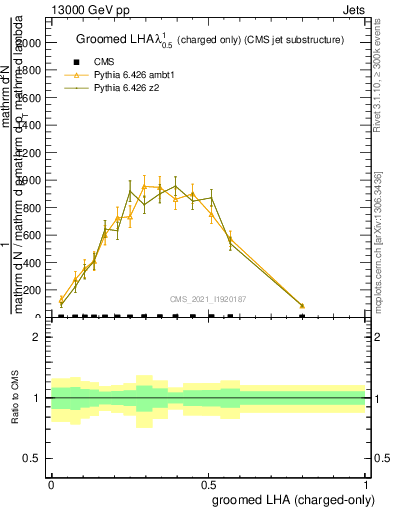 Plot of j.lha.gc in 13000 GeV pp collisions