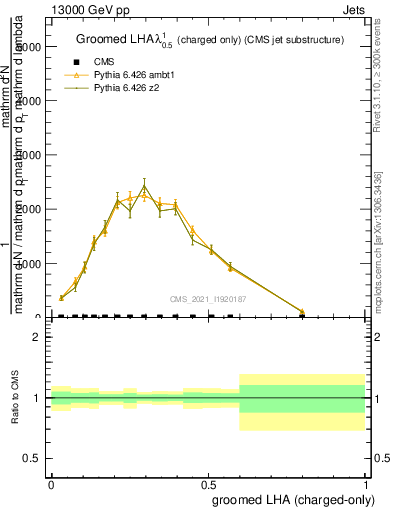 Plot of j.lha.gc in 13000 GeV pp collisions