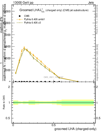 Plot of j.lha.gc in 13000 GeV pp collisions