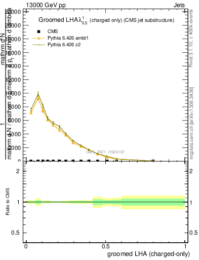 Plot of j.lha.gc in 13000 GeV pp collisions