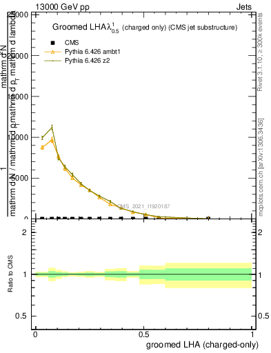 Plot of j.lha.gc in 13000 GeV pp collisions