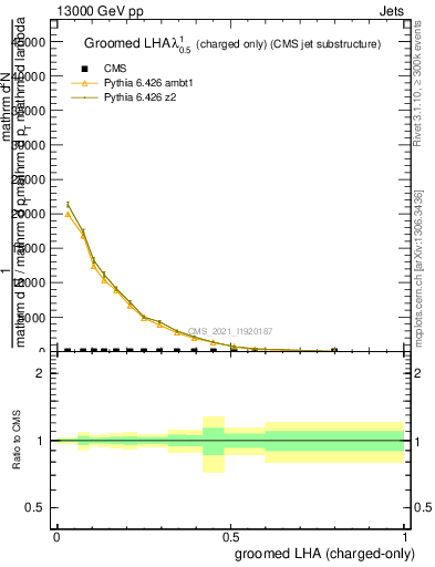 Plot of j.lha.gc in 13000 GeV pp collisions