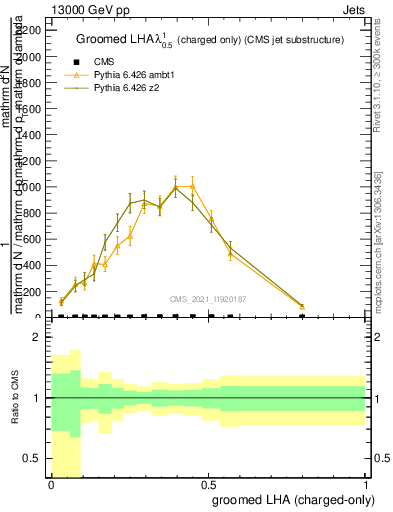 Plot of j.lha.gc in 13000 GeV pp collisions