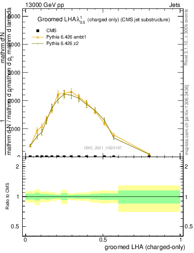 Plot of j.lha.gc in 13000 GeV pp collisions