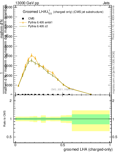 Plot of j.lha.gc in 13000 GeV pp collisions