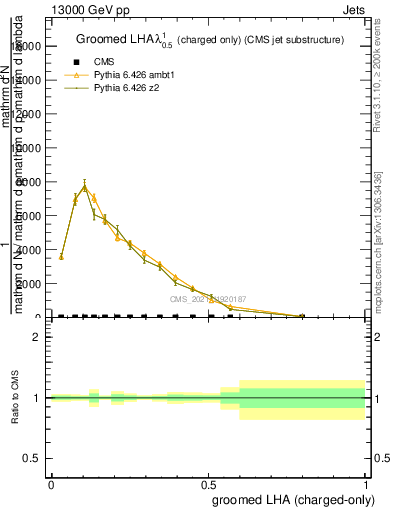 Plot of j.lha.gc in 13000 GeV pp collisions