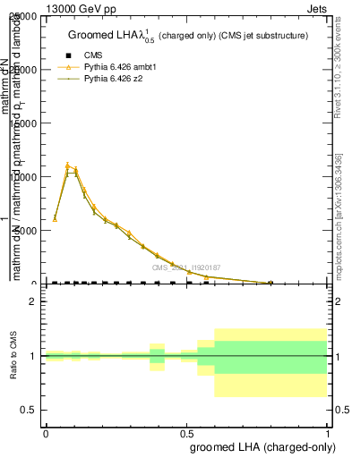 Plot of j.lha.gc in 13000 GeV pp collisions