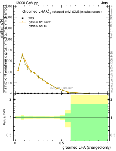Plot of j.lha.gc in 13000 GeV pp collisions