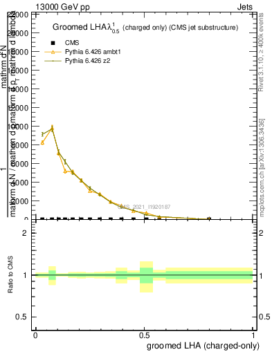 Plot of j.lha.gc in 13000 GeV pp collisions
