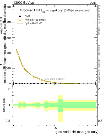 Plot of j.lha.gc in 13000 GeV pp collisions