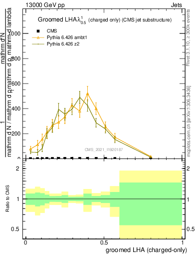 Plot of j.lha.gc in 13000 GeV pp collisions