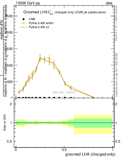 Plot of j.lha.gc in 13000 GeV pp collisions