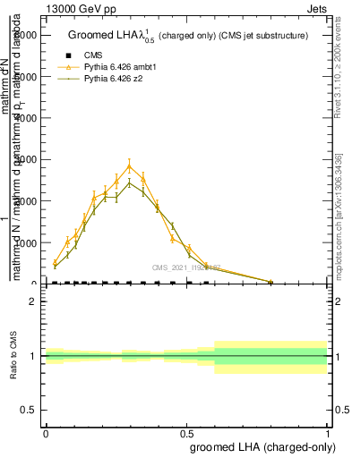 Plot of j.lha.gc in 13000 GeV pp collisions