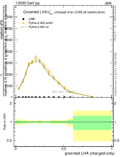 Plot of j.lha.gc in 13000 GeV pp collisions