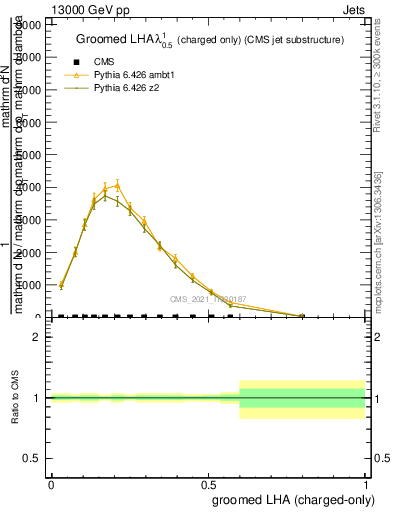 Plot of j.lha.gc in 13000 GeV pp collisions