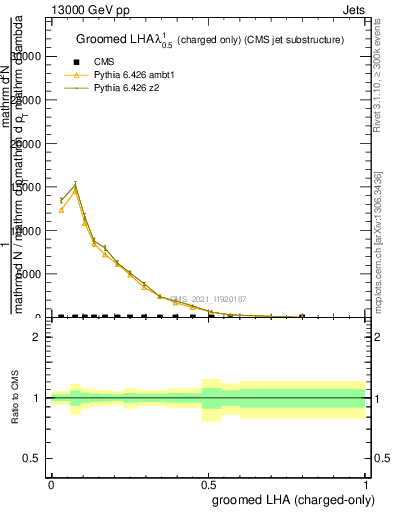Plot of j.lha.gc in 13000 GeV pp collisions