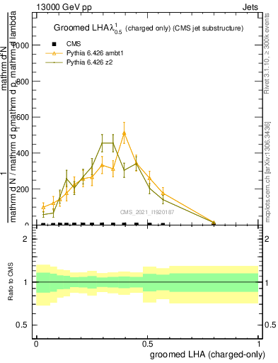 Plot of j.lha.gc in 13000 GeV pp collisions