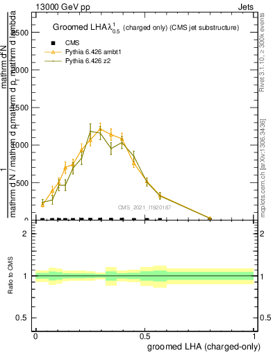 Plot of j.lha.gc in 13000 GeV pp collisions