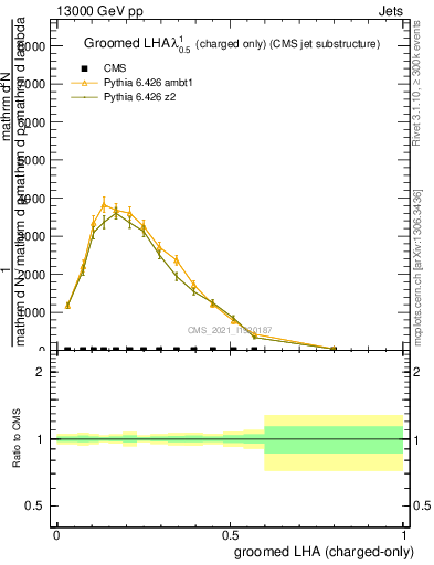 Plot of j.lha.gc in 13000 GeV pp collisions