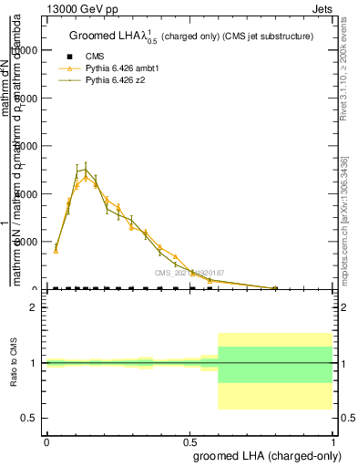 Plot of j.lha.gc in 13000 GeV pp collisions