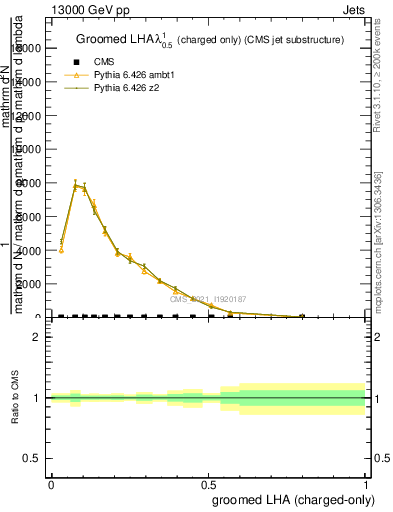 Plot of j.lha.gc in 13000 GeV pp collisions