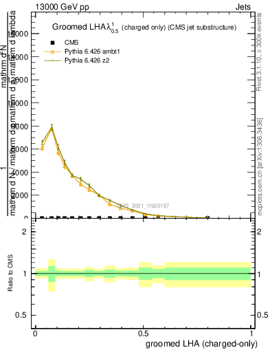 Plot of j.lha.gc in 13000 GeV pp collisions