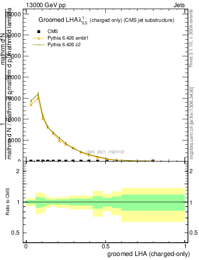 Plot of j.lha.gc in 13000 GeV pp collisions
