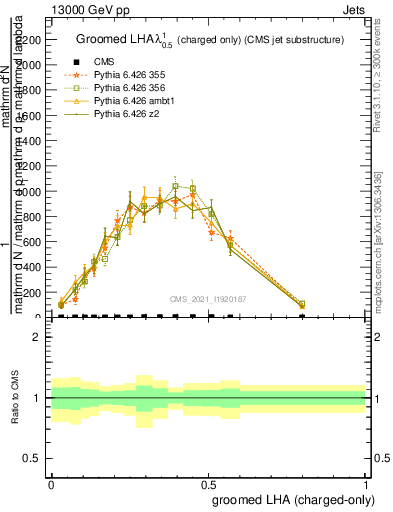 Plot of j.lha.gc in 13000 GeV pp collisions