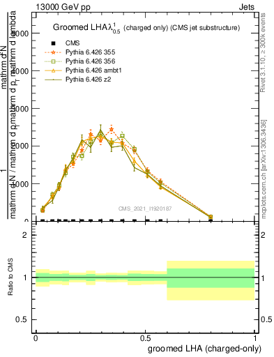 Plot of j.lha.gc in 13000 GeV pp collisions