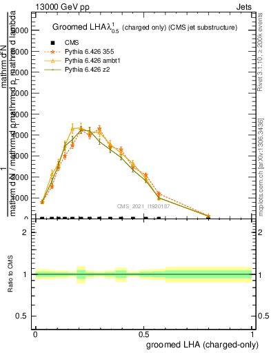 Plot of j.lha.gc in 13000 GeV pp collisions