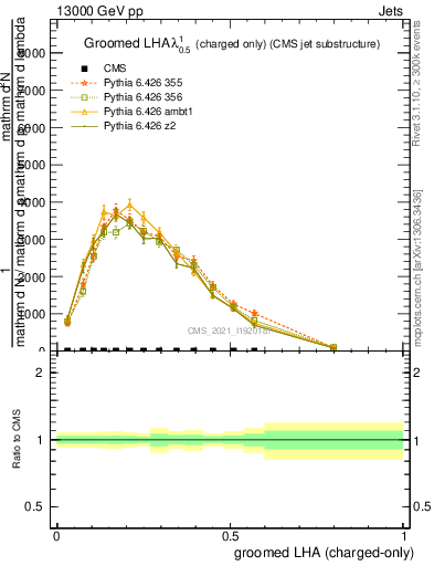 Plot of j.lha.gc in 13000 GeV pp collisions