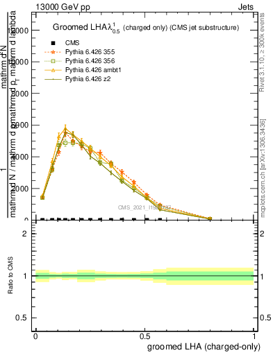 Plot of j.lha.gc in 13000 GeV pp collisions