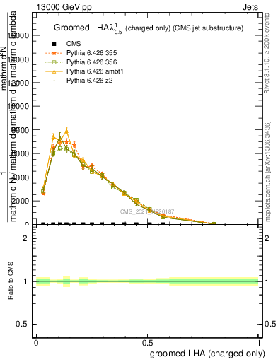 Plot of j.lha.gc in 13000 GeV pp collisions
